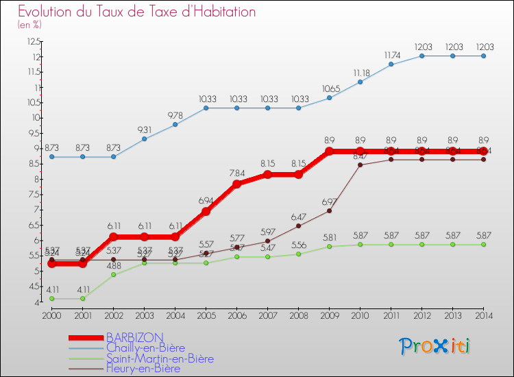 Evolution du taux de la taxe d'habitation pour BARBIZON et les communes proches de 2000 à 2014 Comparaison des taux de la taxe d'habitation pour BARBIZON et les communes voisines de 2000 à 2014