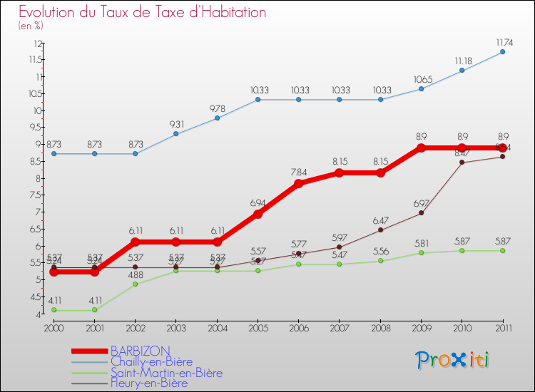 Evolution du taux de la taxe d'habitation pour BARBIZON et les communes proches Comparaison des taux de la taxe d'habitation pour BARBIZON et les communes voisines