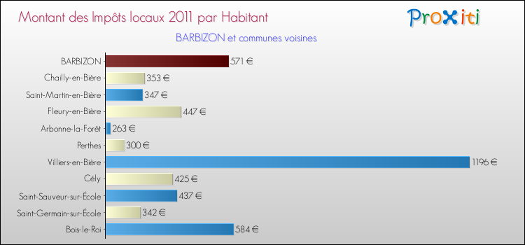 Montant des impôts locaux par Habitant pour BARBIZON et les communes proches Comparaison des impôts locaux par habitant pour BARBIZON et les communes voisines