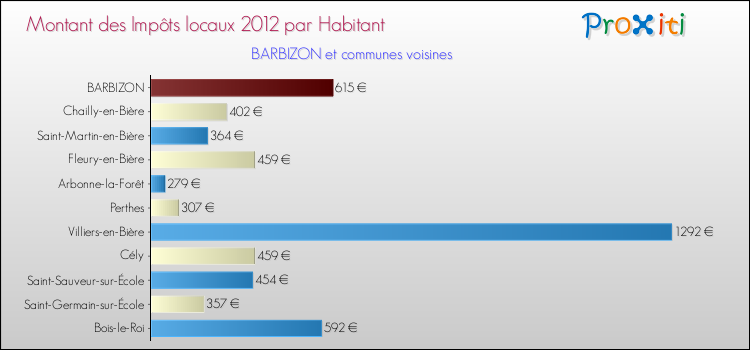Montant des impôts locaux par Habitant pour BARBIZON et les communes proches Comparaison des impôts locaux par habitant pour BARBIZON et les communes voisines
