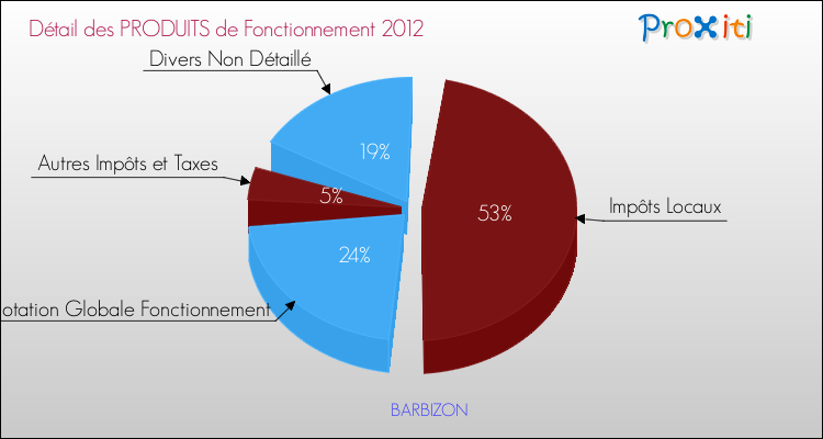Décomposition du Budget de Fonctionnement 2012 de la commune de BARBIZON Budget de Fonctionnement 2012 pour la commune de BARBIZON