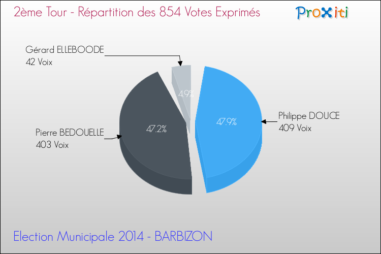 Répartition des votes exprimés au 2ème Tour des Elections Municipales 2014 de la commune de BARBIZON Elections Municipales 2014 - Répartition des votes exprimés au 2ème Tour pour la commune de BARBIZON