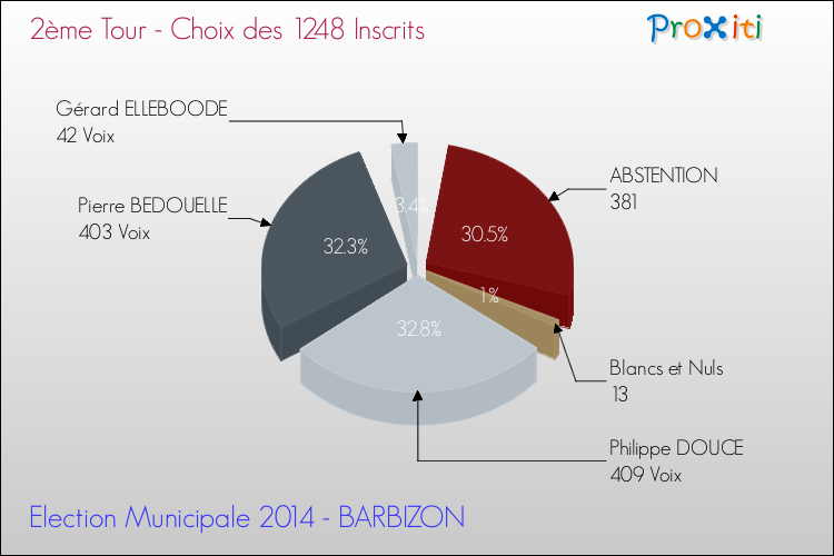 Résultats par rapport aux inscrits au 2ème Tour des Elections Municipales 2014 de la commune de BARBIZON Elections Municipales 2014 - Résultats par rapport aux inscrits au 2ème Tour pour la commune de BARBIZON