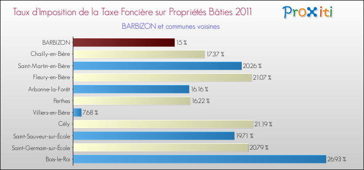 Taux d'imposition de la taxe foncière sur le bati 2011 pour BARBIZON et les communes proches Comparaison des taux d'imposition de la taxe foncière sur le bati 2011 pour BARBIZON et les communes voisines