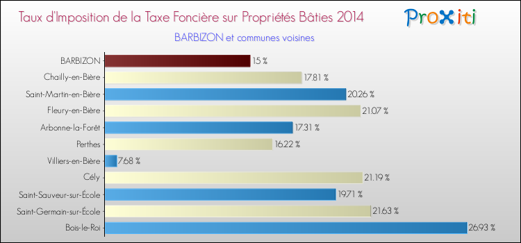 Taux d'imposition de la taxe foncière sur le bati 2014 pour BARBIZON et les communes proches Comparaison des taux d'imposition de la taxe foncière sur le bati 2014 pour BARBIZON et les communes voisines