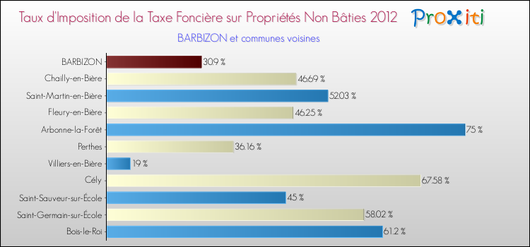Taux d'imposition de la taxe foncière sur les immeubles et terrains non batis 2012 pour BARBIZON et les communes proches Comparaison des taux d'imposition de la taxe foncière sur les immeubles et terrains non batis 2012 pour BARBIZON et les communes voisines