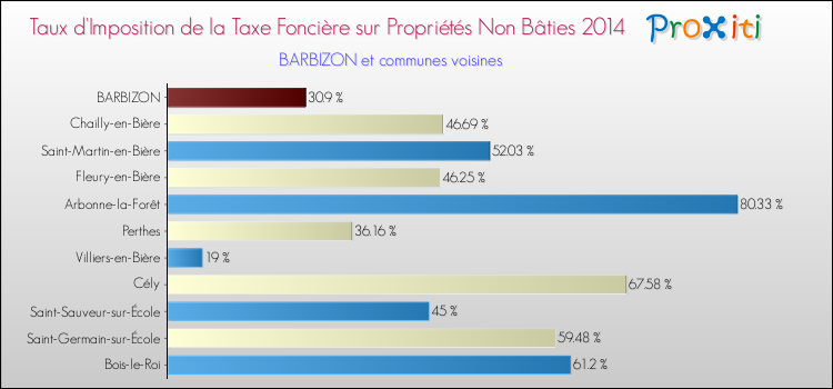 Taux d'imposition de la taxe foncière sur les immeubles et terrains non batis 2014 pour BARBIZON et les communes proches Comparaison des taux d'imposition de la taxe foncière sur les immeubles et terrains non batis 2014 pour BARBIZON et les communes voisines