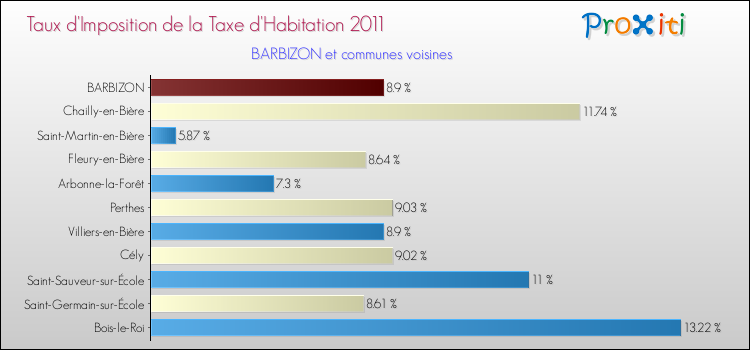 Taux d'imposition de la taxe d'habitation 2011 pour BARBIZON et les communes proches Comparaison des taux d'imposition de la taxe d'habitation 2011 pour BARBIZON et les communes voisines