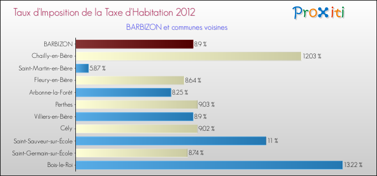 Taux d'imposition de la taxe d'habitation 2012 pour BARBIZON et les communes proches Comparaison des taux d'imposition de la taxe d'habitation 2012 pour BARBIZON et les communes voisines