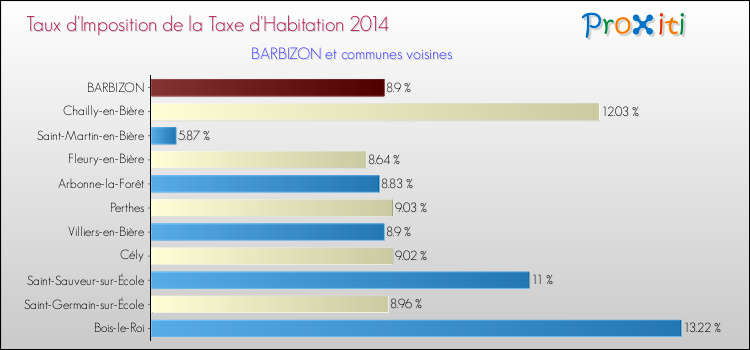 Taux d'imposition de la taxe d'habitation 2014 pour BARBIZON et les communes proches Comparaison des taux d'imposition de la taxe d'habitation 2014 pour BARBIZON et les communes voisines