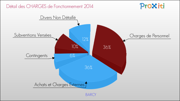 Décomposition des Charges de Fonctionnement 2014 de la commune de BARCY Charges de Fonctionnement 2014 pour la commune de BARCY