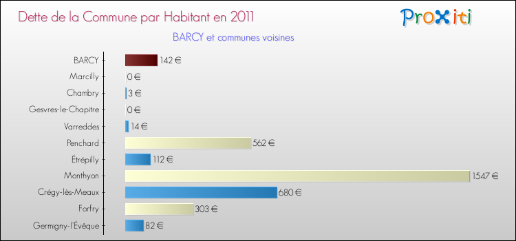 Dette par habitant de la commune en 2011 pour BARCY et les communes proches Comparaison de la dette par habitant de la commune en 2011 pour BARCY et les communes voisines