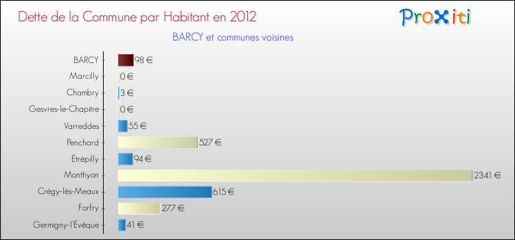 Dette par habitant de la commune en 2012 pour BARCY et les communes proches Comparaison de la dette par habitant de la commune en 2012 pour BARCY et les communes voisines