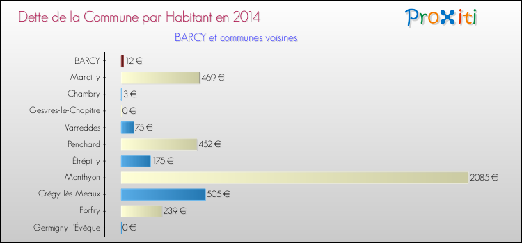 Dette par habitant de la commune en 2014 pour BARCY et les communes proches Comparaison de la dette par habitant de la commune en 2014 pour BARCY et les communes voisines