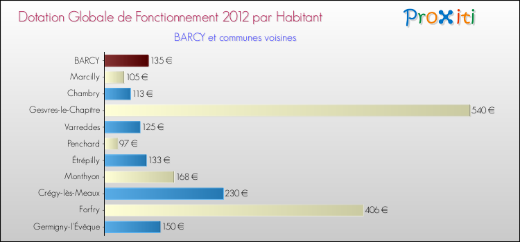 Montant des dotations globales de fonctionnement DGF par Habitant pour BARCY et les communes proches Comparaison des des dotations globales de fonctionnement DGF par habitant pour BARCY et les communes voisines