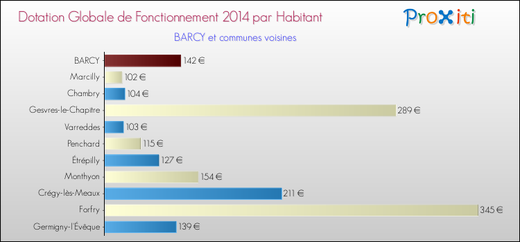Montant des dotations globales de fonctionnement DGF par Habitant pour BARCY et les communes proches en 2014. Comparaison des des dotations globales de fonctionnement DGF par habitant pour BARCY et les communes voisines en 2014.