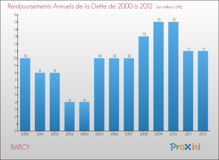 Evolution de l'annuité de la dette pour la commune de BARCY de 2000 à 2012 Annuités de la dette pour BARCY de 2000 à 2012