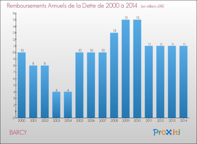 Evolution de l'annuité de la dette pour la commune de BARCY de 2000 à 2014 Annuités de la dette pour BARCY de 2000 à 2014
