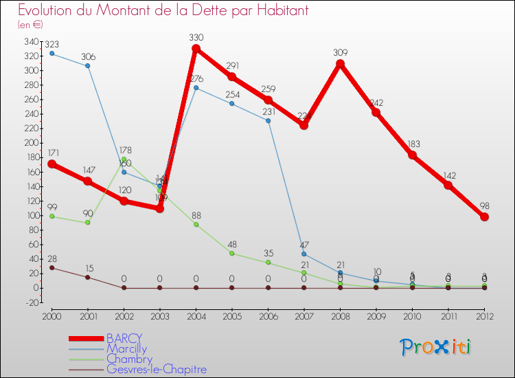 Evolution de la dette par habitant pour la commune de BARCY et les communes proches de 2000 à 2012 Comparaison de la dette par habitant pour BARCY et les communes voisines de 2000 à 2012