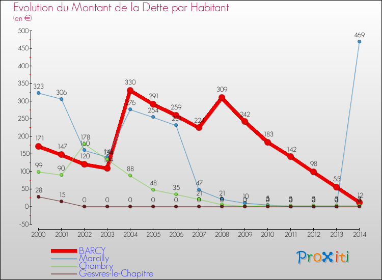 Evolution de la dette par habitant pour la commune de BARCY et les communes proches de 2000 à 2014 Comparaison de la dette par habitant pour BARCY et les communes voisines de 2000 à 2014