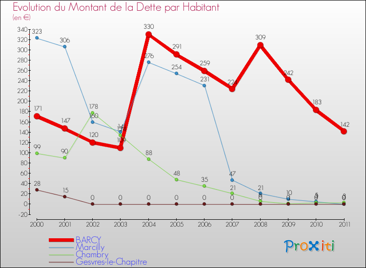 Evolution de la dette par habitant pour la commune de BARCY et les communes proches Comparaison de la dette par habitant pour BARCY et les communes voisines