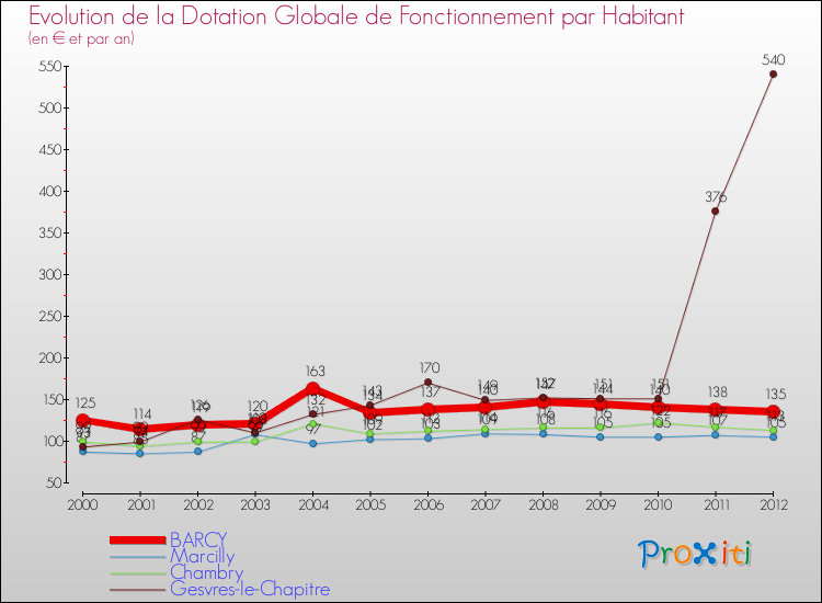 Evolution et montant de la dotation globale de fonctionnement par Habitant pour BARCY et les communes proches Comparaison des dotations globales de fonctionnement par habitant pour BARCY et les communes voisines