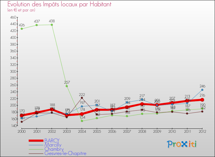 Evolution et montant des impôts locaux par Habitant pour BARCY et les communes proches Comparaison des impôts locaux par habitant pour BARCY et les communes voisines