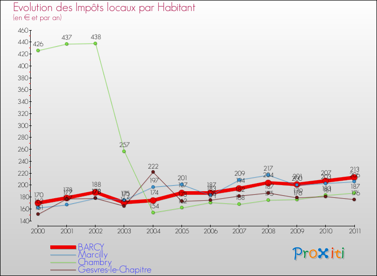 Evolution et montant des impôts locaux par Habitant pour BARCY et les communes proches Comparaison des impôts locaux par habitant pour BARCY et les communes voisines