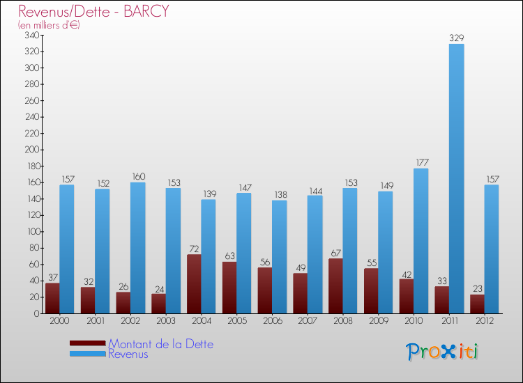 Evolution comparée de la dette et des revenus pour la commune de BARCY de 2000 à 2012 Comparaison de la dette et des revenus pour BARCY de 2000 à 2012