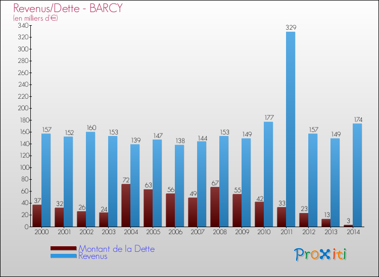 Evolution comparée de la dette et des revenus pour la commune de BARCY de 2000 à 2014 Comparaison de la dette et des revenus pour BARCY de 2000 à 2014