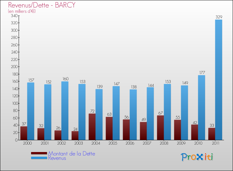 Evolution comparée de la dette et des revenus pour la commune de BARCY de 2000 à 2011 Comparaison de la dette et des revenus pour BARCY de 2000 à 2011