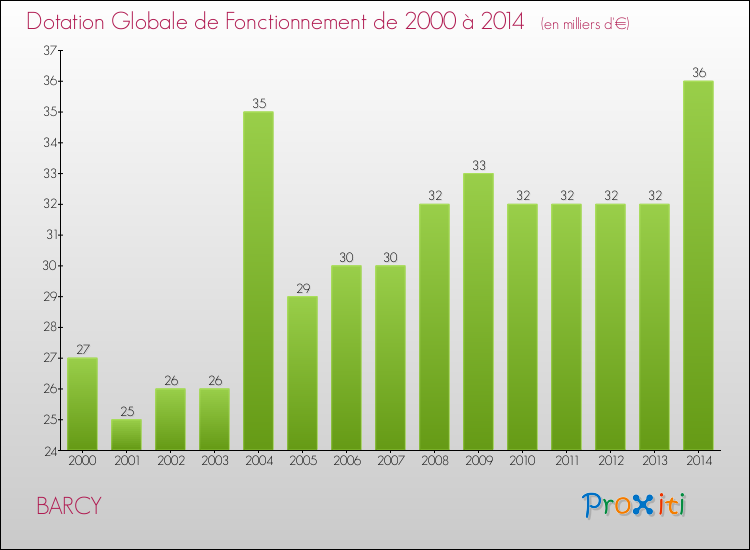 Evolution du montant de la Dotation Globale de Fonctionnement pour la commune de BARCY de 2000 à 2014 Evolution du montant de la Dotation Globale de Fonctionnement pour BARCY de 2000 à 2014