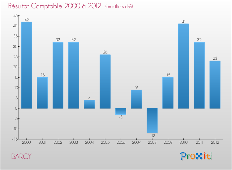 Evolution du résultat comptable pour la commune de BARCY de 2000 à 2012 Evolution du résultat comptable pour BARCY de 2000 à 2012