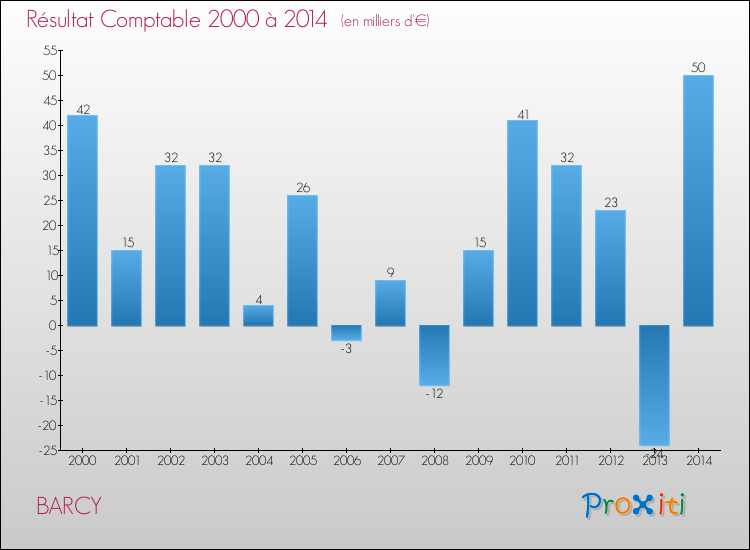 Evolution du résultat comptable pour la commune de BARCY de 2000 à 2014 Evolution du résultat comptable pour BARCY de 2000 à 2014