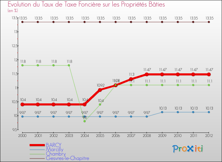 Evolution du taux de la taxe foncière sur le bati pour BARCY et les communes proches de 2000 à 2012 Comparaison des taux de taxe foncière sur le bati pour BARCY et les communes voisines de 2000 à 2012