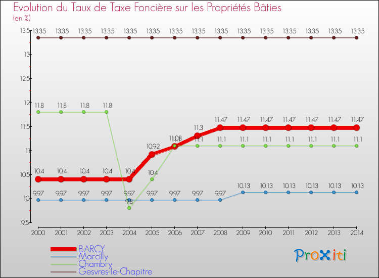 Evolution du taux de la taxe foncière sur le bati pour BARCY et les communes proches de 2000 à 2014 Comparaison des taux de taxe foncière sur le bati pour BARCY et les communes voisines de 2000 à 2014