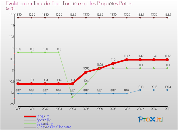 Evolution du taux de la taxe foncière sur le bati pour BARCY et les communes proches Comparaison des taux de taxe foncière sur le bati pour BARCY et les communes voisines