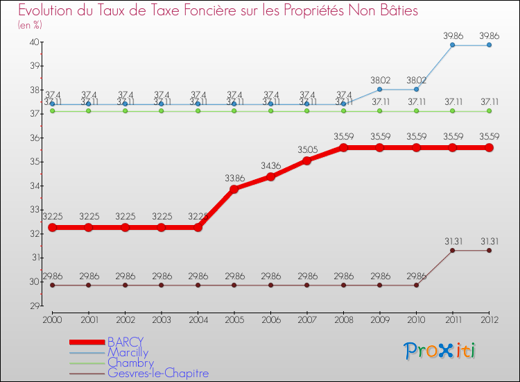 Evolution du taux de la taxe foncière sur les immeubles et terrains non batis pour BARCY et les communes proches de 2000 à 2012 Comparaison des taux de la taxe foncière sur les immeubles et terrains non batis pour BARCY et les communes voisines de 2000 à 2012