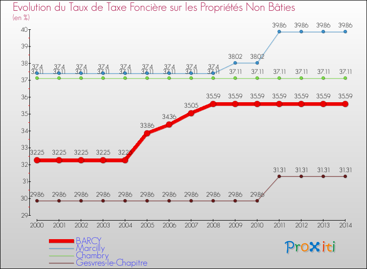 Evolution du taux de la taxe foncière sur les immeubles et terrains non batis pour BARCY et les communes proches de 2000 à 2014 Comparaison des taux de la taxe foncière sur les immeubles et terrains non batis pour BARCY et les communes voisines de 2000 à 2014