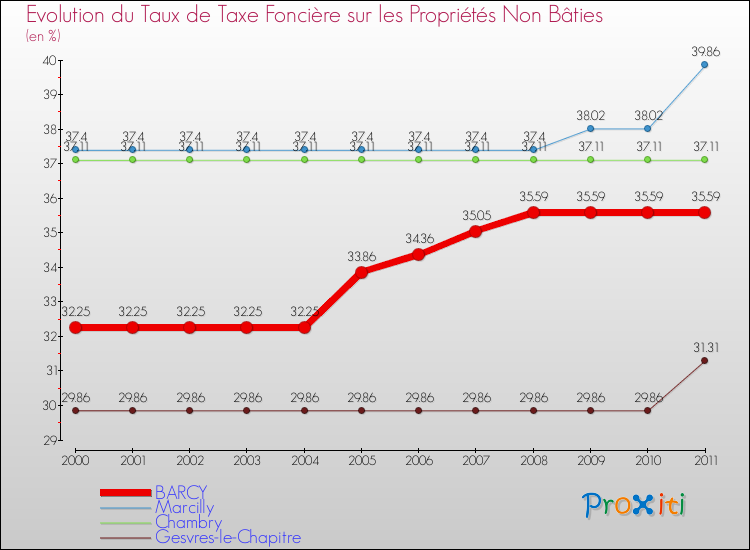 Evolution du taux de la taxe foncière sur les immeubles et terrains non batis pour BARCY et les communes proches Comparaison des taux de la taxe foncière sur les immeubles et terrains non batis pour BARCY et les communes voisines