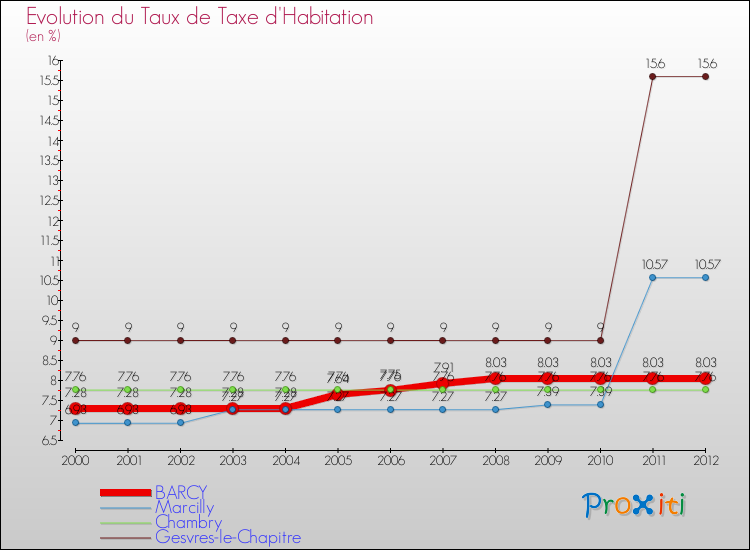 Evolution du taux de la taxe d'habitation pour BARCY et les communes proches Comparaison des taux de la taxe d'habitation pour BARCY et les communes voisines