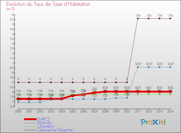 Evolution du taux de la taxe d'habitation pour BARCY et les communes proches de 2000 à 2014 Comparaison des taux de la taxe d'habitation pour BARCY et les communes voisines de 2000 à 2014