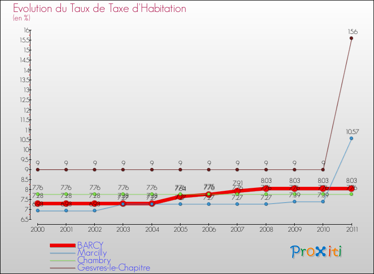 Evolution du taux de la taxe d'habitation pour BARCY et les communes proches Comparaison des taux de la taxe d'habitation pour BARCY et les communes voisines