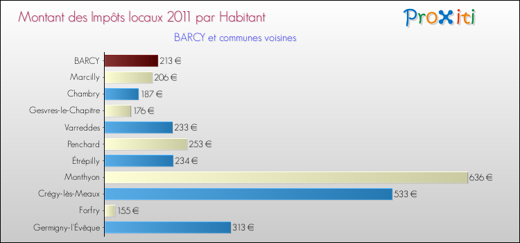 Montant des impôts locaux par Habitant pour BARCY et les communes proches Comparaison des impôts locaux par habitant pour BARCY et les communes voisines