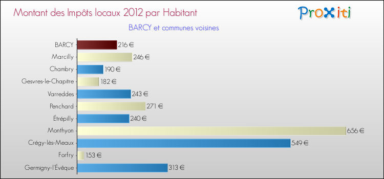 Montant des impôts locaux par Habitant pour BARCY et les communes proches Comparaison des impôts locaux par habitant pour BARCY et les communes voisines