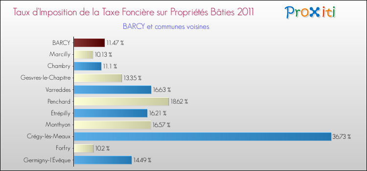 Taux d'imposition de la taxe foncière sur le bati 2011 pour BARCY et les communes proches Comparaison des taux d'imposition de la taxe foncière sur le bati 2011 pour BARCY et les communes voisines
