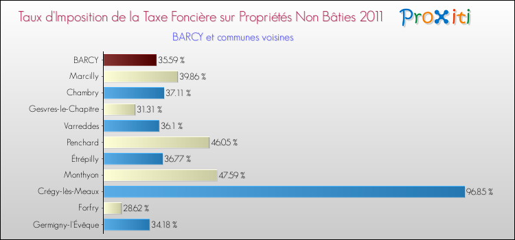 Taux d'imposition de la taxe foncière sur les immeubles et terrains non batis 2011 pour BARCY et les communes proches Comparaison des taux d'imposition de la taxe foncière sur les immeubles et terrains non batis 2011 pour BARCY et les communes voisines