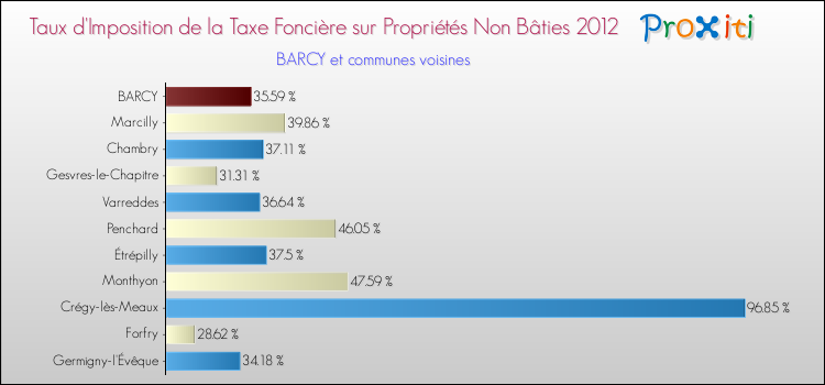 Taux d'imposition de la taxe foncière sur les immeubles et terrains non batis 2012 pour BARCY et les communes proches Comparaison des taux d'imposition de la taxe foncière sur les immeubles et terrains non batis 2012 pour BARCY et les communes voisines