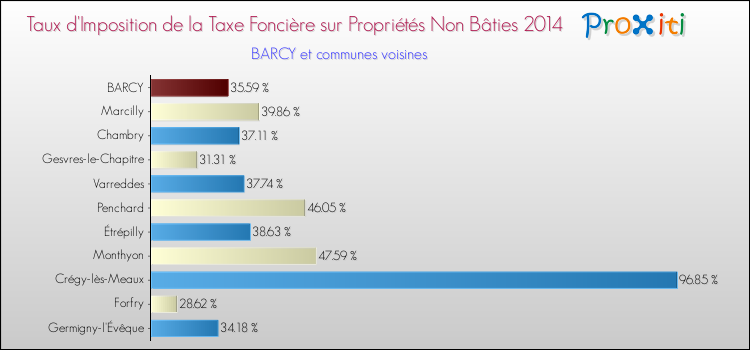 Taux d'imposition de la taxe foncière sur les immeubles et terrains non batis 2014 pour BARCY et les communes proches Comparaison des taux d'imposition de la taxe foncière sur les immeubles et terrains non batis 2014 pour BARCY et les communes voisines
