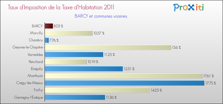 Taux d'imposition de la taxe d'habitation 2011 pour BARCY et les communes proches Comparaison des taux d'imposition de la taxe d'habitation 2011 pour BARCY et les communes voisines